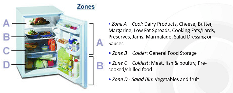 Temperature zones ... the top is the warmest part of a fridge