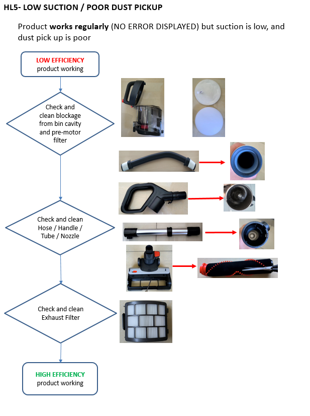 Product works regularly (NO ERROR DISPLAYED) but suction is low, and dust pick up is poor